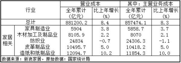 2018年中国家具制造业营收突破7000亿元 纸制品制造协同增长