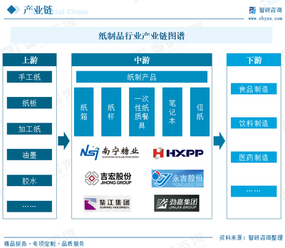 2022年中国纸制品行业全景速览 下游市场应用需求保持增长，产业加速完成绿色低碳转型